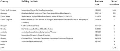 Diversity of quinoa genetic resources for sustainable production: A survey on nutritive characteristics as influenced by environmental conditions